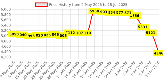 amazon.in kantion Dual Flame Lighter, Switchable Torch Jet Lighter & Soft Flame Lighter, Refillable Butane Lighter, Cool Pipe Lighters, Unique Gifts for Family Friend Men(Black,Without Fuel) kantion Price History Graph from 2 May 2025 to 15 Jul 2025