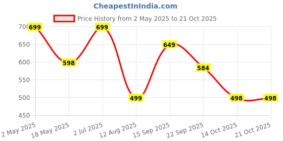 amazon.in Dual Flow Black Kitchen Sink Cock with 360 Degree Swivel Spout | Kitchen Sink Tap | Kitchen Faucet | Tap for Kitchen (VIGNET) Price History Graph from 2 May 2025 to 20 Oct 2025