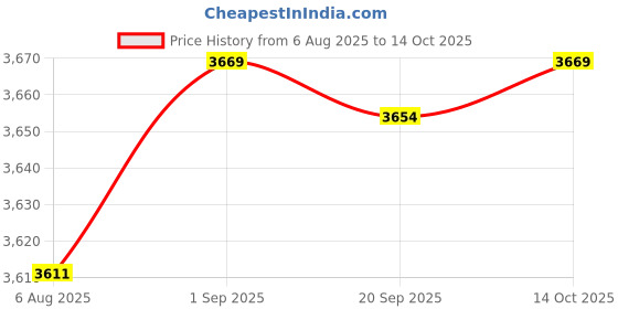 amazon.in Dual Fuel Generator Carburetor Direct Replaces for 100230 100153 100165 Price History Graph from 6 Aug 2025 to 14 Oct 2025