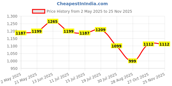 amazon.in Dual-Head Car Fan with 3-Speed Settings 360° Rotation USB Fan for Car Quiet Operation Child-Safe Design Car Fan for Back Seat 12v/24 Fan for Rear Seat Passengers, Pets, Home, and Travel Price History Graph from 2 May 2025 to 24 Nov 2025