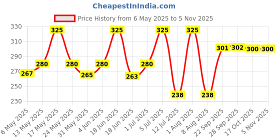amazon.in mahi Dual Head Eagle-Shaped Lapel Pin Shirt Brooch for Men (PABP1101061PR) mahi Price History Graph from 6 May 2025 to 2 Nov 2025
