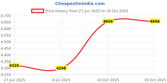 amazon.in Dual Head Stethoscope Price History Graph from 27 Jun 2025 to 18 Oct 2025