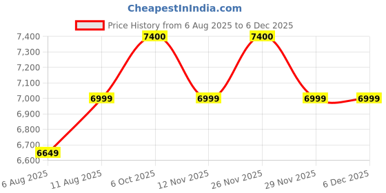 amazon.in Dual Lens Borescope, 5 Inches Ips Screen 1080P Hd Inspection Camera,Waterproof Ip67 With 6 Led Lights & 32Gb Card,16.5Ft Detachable Semi-Rigid Cable Industrial Endoscope Camera-Zoom Function Price History Graph from 6 Aug 2025 to 5 Dec 2025