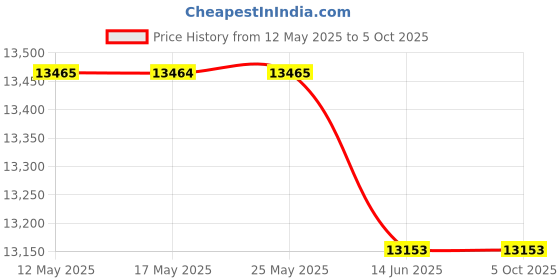 amazon.in [Dual-Lens] Borescope, Endoscope Camera with Light, 16.5FT-Red Price History Graph from 12 May 2025 to 5 Oct 2025