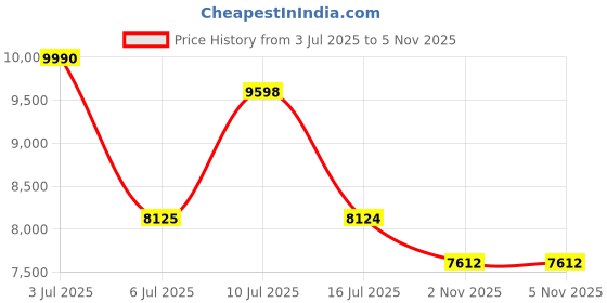 amazon.in Dual-Lens Borescope Endoscope Camera with Light: 5" Inspection Camera for Sewer - 16.4ft Waterproof Industrial Endoscope - Flexible Snake Bore Scope for Plumbing Automotive Price History Graph from 3 Jul 2025 to 2 Nov 2025