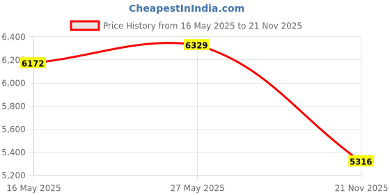 amazon.in Dual Lens Endoscope Camera for iPhone, Teslong USB-C Borescope Inspection Camera with 8+1 LED Lights, 10FT Flexible Waterproof Fiber Optic Camera Snake Scope for iPad Android Phone-No WiFi Required Price History Graph from 16 May 2025 to 21 Nov 2025