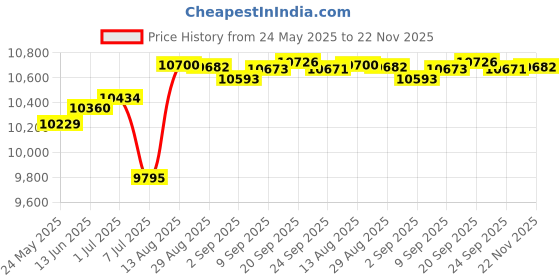 amazon.in Dual Lens Endoscope Camera with Light, Teslong Mechanic Borescope Inspection Camera with Monitor, Flexible Snake Probe Camera, Fiber Optic Scope for Automotive HVAC Drain Wall Price History Graph from 24 May 2025 to 22 Nov 2025
