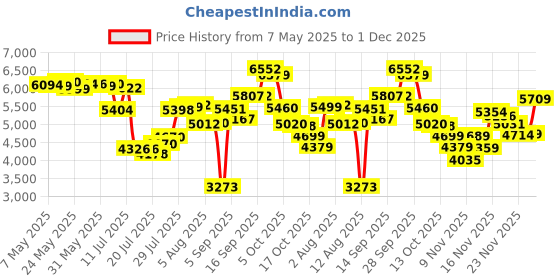 amazon.in Dual Lens Industrial Endoscope Inspection Camera with Screen 8.5mm IP67 Waterproof Snake 1080P Handheld Digital Video Borescope with 4.3 inch LCD Dispaly, 6 LEDs,16.4Ft Semi-Rigid Cable, 32GB Card Price History Graph from 7 May 2025 to 1 Dec 2025