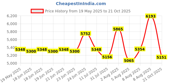 amazon.in Dual Lens Panoramic Waterproof Shell for Insta360 ONE RS 360° Lens Edition, Underwater Diving Protective Housing 30M/98FT with Mounting Bracket Accessories Price History Graph from 19 May 2025 to 21 Oct 2025