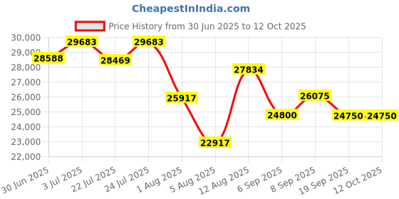 amazon.in Dual Lens Upgraded 0.24in Two-Way 360 Articulating Borescope, 1080P HD Inspection Camera, 5FT Flexible Gooseneck, Waterproof Endoscope Camera with Lights - Auto, Plumbing & Mechanical Inspection Price History Graph from 30 Jun 2025 to 11 Oct 2025