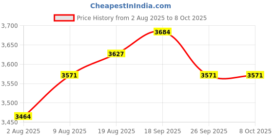 amazon.in Dual Light Stands for scanning documents, Photos, Products, Albums, textbooks, and Receipts with Balanced Illumination Price History Graph from 2 Aug 2025 to 7 Oct 2025