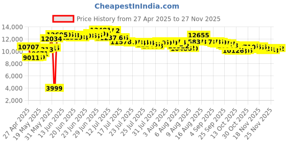 amazon.in Dual LU43PB 100 Watt 3-way Indoor/Outdoor Speakers in Black (Pair) dual Price History Graph from 27 Apr 2025 to 25 Nov 2025