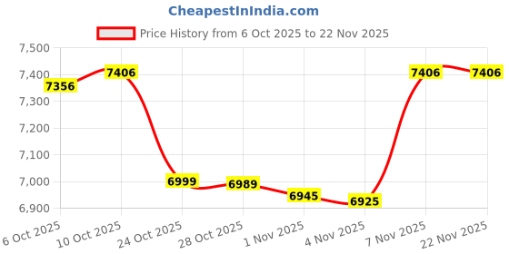 amazon.in Dual Magnetic Phone Tripod Foldable Double Magnet Mount Pocket Cell Phone Stand Handle Stick for iPhone 16/15/14/13/12 Plus Max Travel Gym Magnetic Tripod Price History Graph from 6 Oct 2025 to 22 Nov 2025