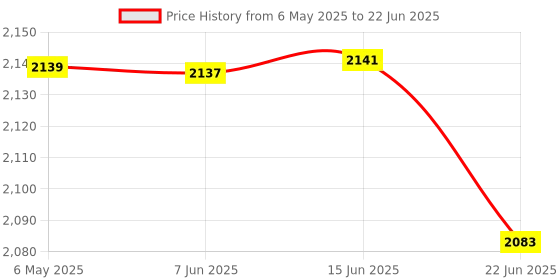 amazon.in Dual Mobile Version Stepper Brush | Geometric Run Automatic Step Count Tracker | Sleek Pedometer Design Price History Graph from 6 May 2025 to 22 Jun 2025