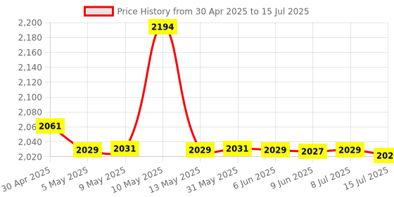 amazon.in Dual Mobile Version Stepper Brush | Geometric Run Automatic Step Count Tracker | Sleek Pedometer Design (MST4-ELA) Price History Graph from 30 Apr 2025 to 15 Jul 2025