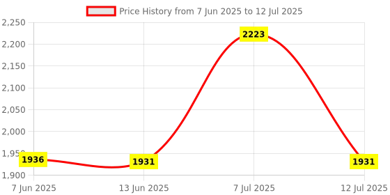 amazon.in luolingongjue Dual Mobile Version Stepper Brush | Geometric Run Automatic Step Count Tracker | Sleek Pedometer Design (MST4-LUO) luolingongjue Price History Graph from 7 Jun 2025 to 12 Jul 2025
