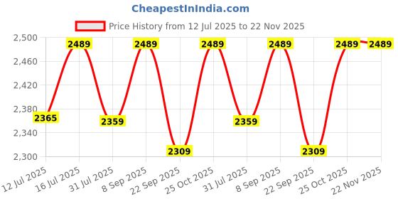 amazon.in Dual Monitor Arm Stand Adjustable Mount Laptop Stand Desk Mount Price History Graph from 12 Jul 2025 to 21 Nov 2025