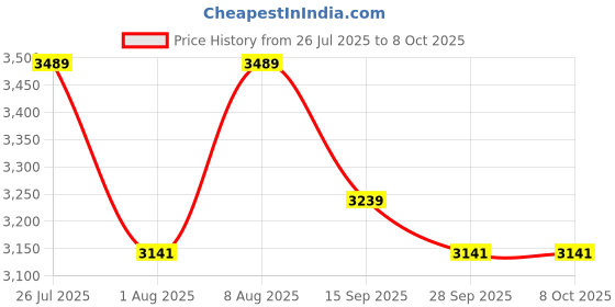 amazon.in Dual Monitor Arm Stand Adjustable Mount Laptop Stand Desk Mount LDT12-C1M2KN Price History Graph from 26 Jul 2025 to 8 Oct 2025