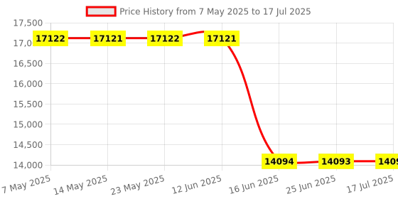 amazon.in Dual Monitor Displayport KVM Switch 2 Monitors 2 Computers, 8K60Hz 4K120Hz USB 3.0 2 Port DP KVM Switch for Controlling 2 Computers with 1 Set of Keyboard, Mouse and 2 Monitors Price History Graph from 7 May 2025 to 17 Jul 2025