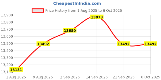 amazon.in Dual Monitor KVM Switch 8K@60Hz 4K@120Hz HDMI USB 3.0 KVM Switch Extended Display 2 Monitors 2 Computers KVM Switches with USB 3.0 Cables Wired Controller Price History Graph from 1 Aug 2025 to 5 Oct 2025