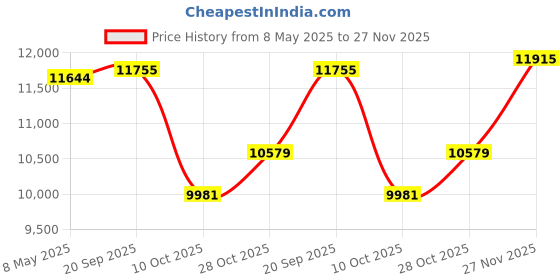 amazon.in Dual Monitor KVM Switch HDMI 2 Port 4K@30Hz, MLEEDA KVM Switch 2 Monitors for 2 Computers Share 2 Monitors and 4 USB 2.0 Hub, Desktop Controller and USB HDMI Cable Included Price History Graph from 8 May 2025 to 27 Nov 2025