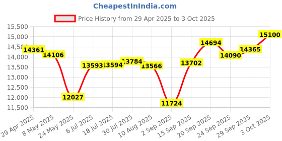 amazon.in Dual Monitor KVM Switch HDMI 2 Port, 4K@60Hz KVM Switch 2 Monitors 2 Computers with Audio Microphone Output and 3 USB Ports, PC Dual Monitor Keyboard Mouse Switcher Price History Graph from 29 Apr 2025 to 3 Oct 2025
