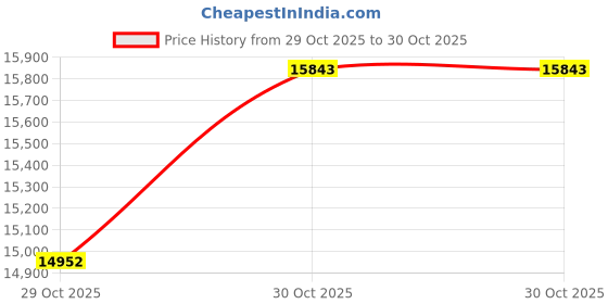 amazon.in Dual Monitor KVM Switch HDMI 2 Port,USB Kvm Switch for 2 Computers Share 2 Monitors with USB 2.0 Hub,4K@60Hz,No Power,Dual Display Kvm for Dual Port Video Screen,PC Mouse Keyboard Switching Price History Graph from 29 Oct 2025 to 30 Oct 2025