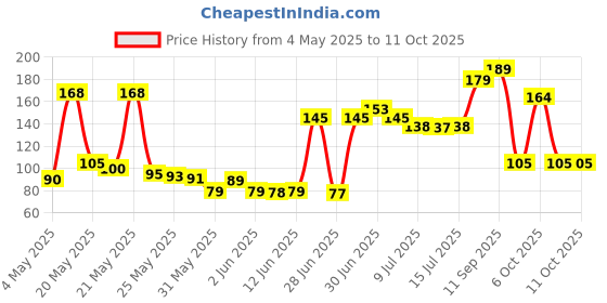 amazon.in ali shipping Dual Pin holder with Plug- Electrical Bulb Holder; Electrical Bulb Holder- Lamp ; Light : Parallel Light holder (pack of 2) ali shipping Price History Graph from 4 May 2025 to 11 Oct 2025