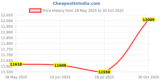 amazon.in Dual Port PCIe Gigabit Network Card PCI Express Ethernet Adapter 2500 1000 100Mbps, RJ45 LAN Adapter Converter 2.5GBase T PCIe RTL8125BG for Desktop PC Price History Graph from 28 May 2025 to 30 Oct 2025