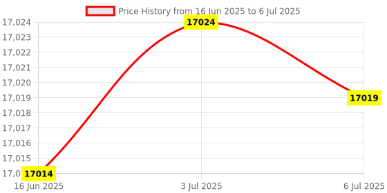 amazon.in Dual-Port PCIe X4 Gigabit Network Card 1000M PCI Express Ethernet Adapter with Intel I350AM2 Two Ports LAN NIC Card for Support PXE SR-IOV for Windows/Windows Server/Linux/Freebsd/DOS with Low Profile Price History Graph from 16 Jun 2025 to 6 Jul 2025