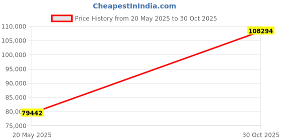 amazon.in Dual Pro 10 Amp/BankSportsman Series 4 Bank Charger Price History Graph from 20 May 2025 to 30 Oct 2025