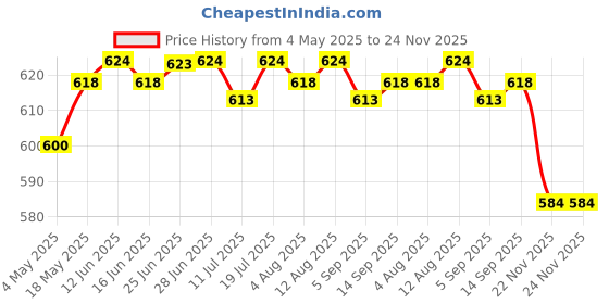 amazon.in Dual PSU Power Supply 24-Pin ATX Motherboard Adapter Cable Electronic Cord Price History Graph from 4 May 2025 to 24 Nov 2025