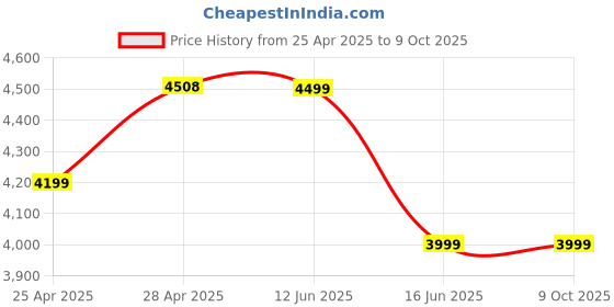 amazon.in Dual Reverse Graphics Card Extension Cable High Speed Shielded Vertical Mount Ultra PCIE 4.0 X16 Interference Resistant Riser Cable for PC Price History Graph from 25 Apr 2025 to 9 Oct 2025