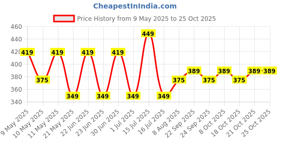 amazon.in peluche Dual Shade Orange Colored Microfiber Necktie For Men peluche Price History Graph from 9 May 2025 to 24 Oct 2025