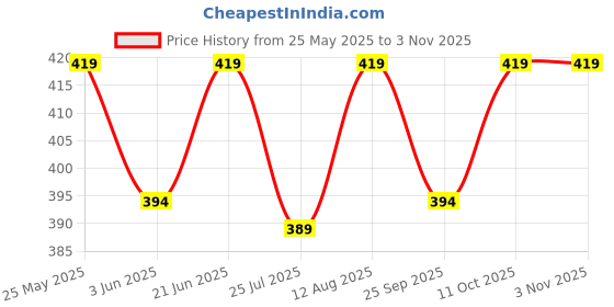 amazon.in peluche Dual Shaded Beauty Green Brooch for Men peluche Price History Graph from 25 May 2025 to 2 Nov 2025