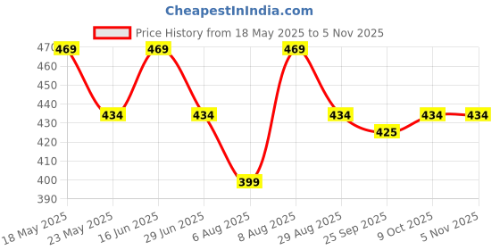 amazon.in peluche Dual Shaded Beauty Maroon Brooch for Men peluche Price History Graph from 18 May 2025 to 2 Nov 2025