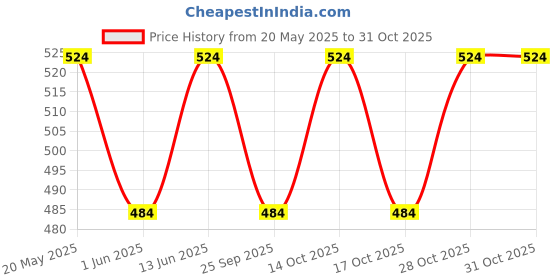 amazon.in peluche Dual Shaded Beauty Yellow Brooch for Men peluche Price History Graph from 20 May 2025 to 31 Oct 2025