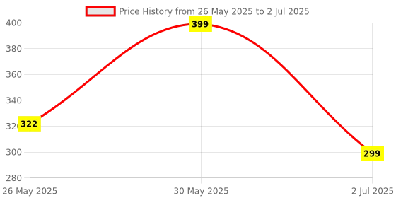 amazon.in Dual-Sided Universal Stylus Pen Compatible with All Touch Screens Devices, iOS, Android Mobile Phones, Tablets - Pack of 2 (Gradient Pink) Price History Graph from 26 May 2025 to 2 Jul 2025