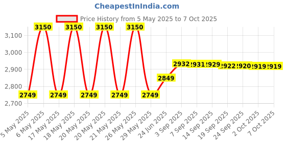 amazon.in Dual SIM F1+ GSM Fixed Wireless Corded & Cordless Landline Phone (Black) Price History Graph from 5 May 2025 to 6 Oct 2025