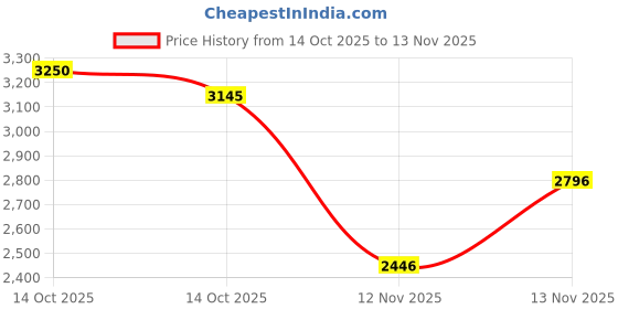 amazon.in fastrack Dual-Tone Backpack for Men & Women | Lightweight Structured Bag with Main Compartment, Front Flap Pocket & Side Bottle Holders | Minimal Everyday Backpack for College, Work & City Life fastrack Price History Graph from 14 Oct 2025 to 13 Nov 2025