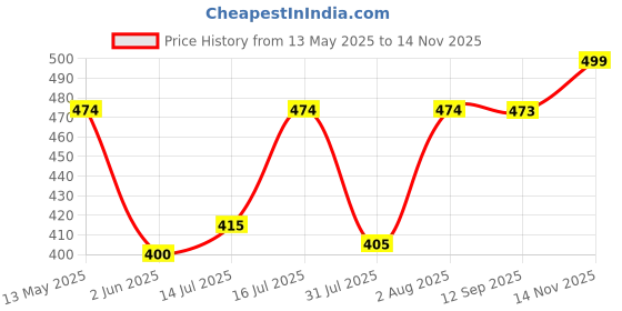 amazon.in carrylux Dual Tone Large Capacity Croco Pattern Tote Handbags Purses Shoulder Bag For Womens carrylux Price History Graph from 13 May 2025 to 14 Nov 2025