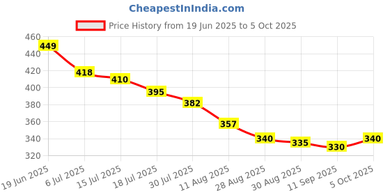 amazon.in Dual USB 2.0 to Sata Converter Adapter Cord Cable Compatible with Seagate, Fujitsu, WD Digital, Samsung, Vertex, Toshiba, Kingston, Imation, HGST, Lenovo, HP, Cisco, Hitachi, Adata, Dell, Hard Drive Price History Graph from 19 Jun 2025 to 5 Oct 2025