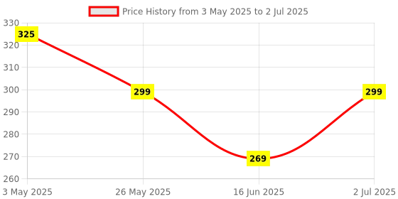 amazon.in Dual USB 5V 1A 2.1A Power Bank Charging Module Circuit Board with Digital Display (pack of 1) Price History Graph from 3 May 2025 to 2 Jul 2025