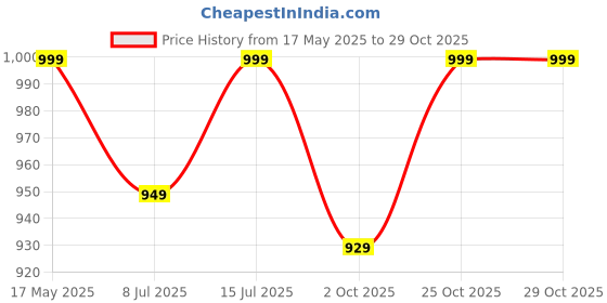 amazon.in lovely mom's Dual-Zip Printed Cotton Maternity & Nursing Western Dress | Stylish Convenience for Pre & Post Pregnancy Women’s lovely mom's Price History Graph from 17 May 2025 to 29 Oct 2025
