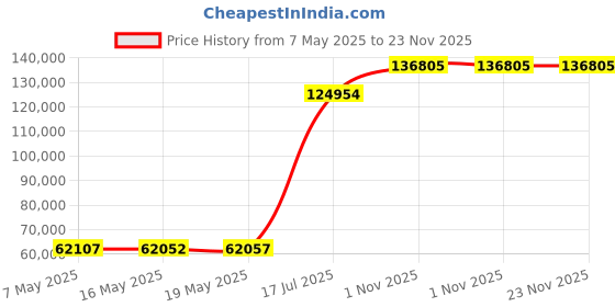 amazon.in Dualit 4-Slice Toaster, Chrome Price History Graph from 7 May 2025 to 22 Nov 2025
