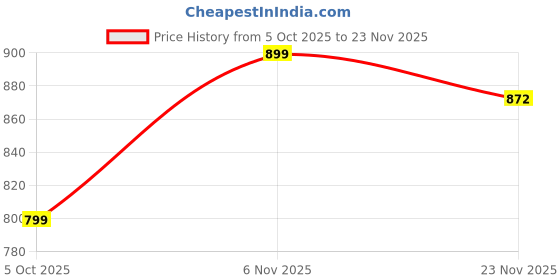 amazon.in exotic Dualtone Hand-Held & Sling Bag for Girls/Women exotic Price History Graph from 5 Oct 2025 to 23 Nov 2025