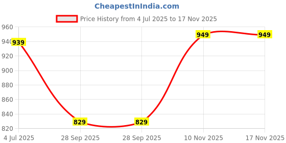 amazon.in exotic DualtoneSling Bag for Girls/Women exotic Price History Graph from 4 Jul 2025 to 17 Nov 2025