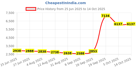 amazon.in Dubai Gallery Folding Telescopic Stool 26 X 7.5 X 26Cm Green AMZ-N29903258A Price History Graph from 25 Jun 2025 to 14 Oct 2025