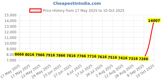 amazon.in Dubai Gallery Mini Pedal Stepper Exercise Machine- 42x19x32Cm -Black dubai gallery Price History Graph from 17 May 2025 to 10 Oct 2025