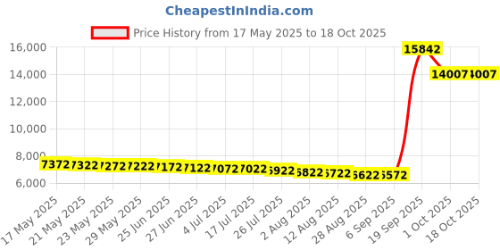 amazon.in Dubai Gallery Mini Stepper With Rope Black/Grey Price History Graph from 17 May 2025 to 18 Oct 2025
